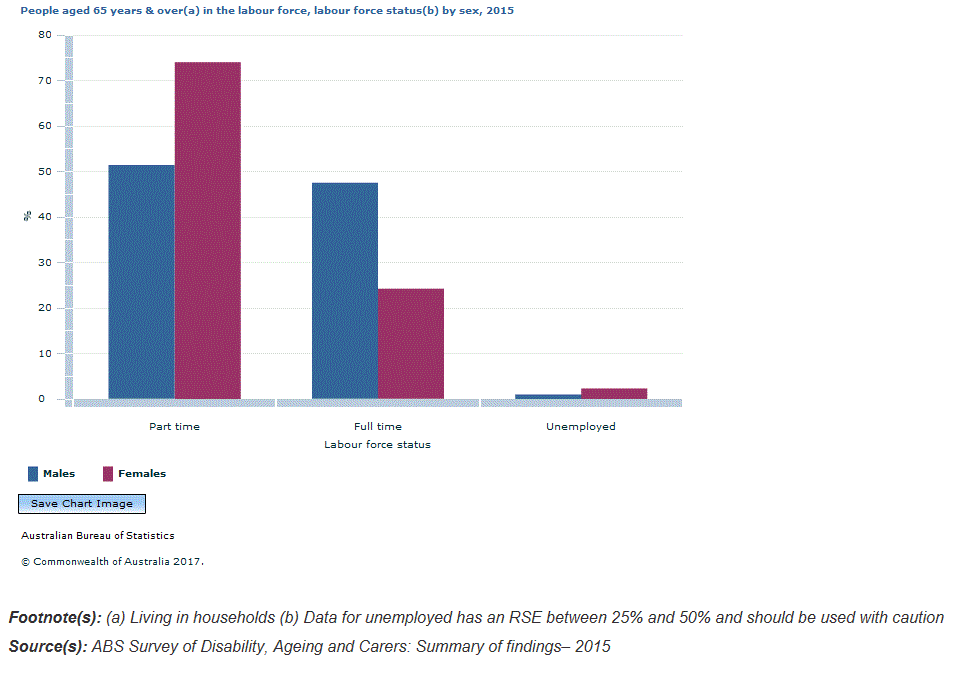 Graph Image for People aged 65 years and over(a) in the labour force, labour force status(b) by sex, 2015